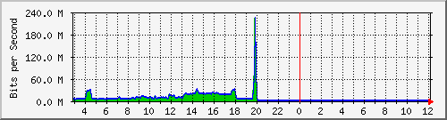 10.5.20.201_29 Traffic Graph