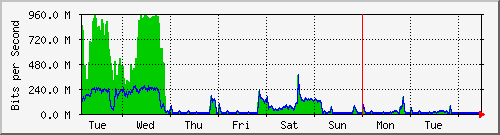 week