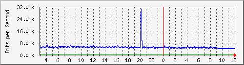 10.5.20.201_3 Traffic Graph