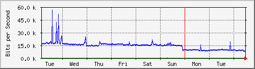 week