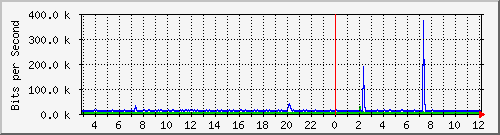 10.5.20.201_45 Traffic Graph