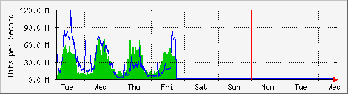 week
