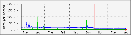 week