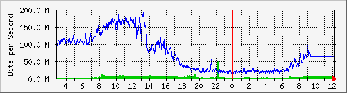 10.5.20.201_48 Traffic Graph