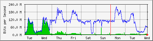 week