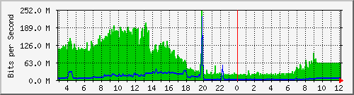 10.5.20.201_5 Traffic Graph