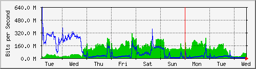 week