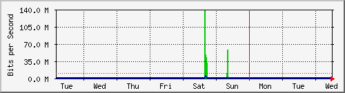 week