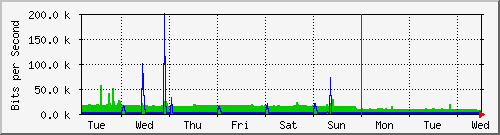 week