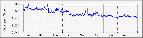 week