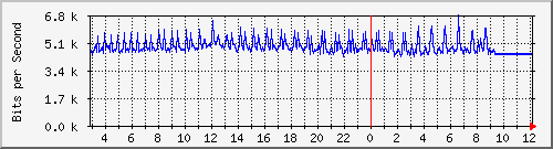 10.5.20.202_gigabitethernet1_0_5 Traffic Graph