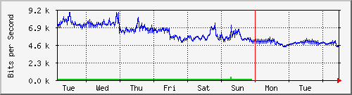 week