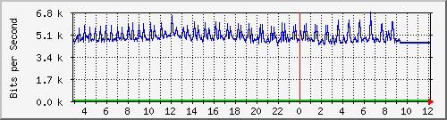 10.5.20.202_gigabitethernet1_0_8 Traffic Graph