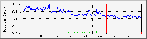 week