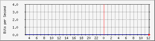 10.5.20.202_vlan-interface1 Traffic Graph
