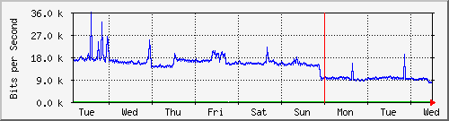 week
