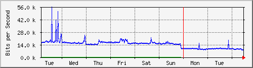 week