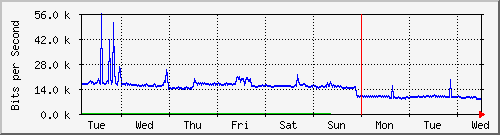 week