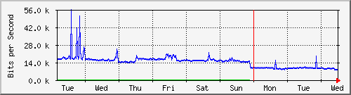 week