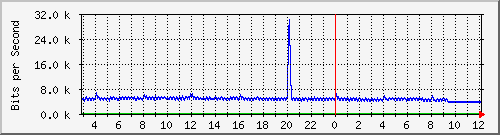 10.5.20.203_45 Traffic Graph