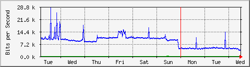 week