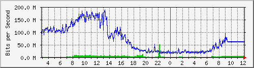 10.5.20.203_46 Traffic Graph