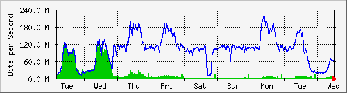 week