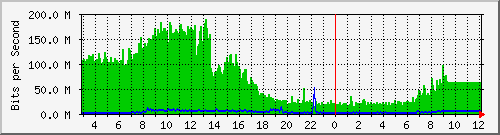 10.5.20.203_47 Traffic Graph