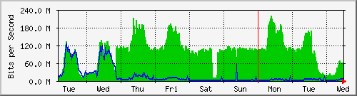 week