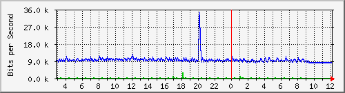10.5.20.203_48 Traffic Graph