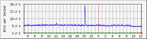 10.5.20.204_19 Traffic Graph
