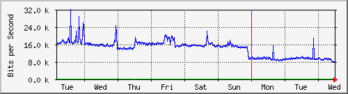 week