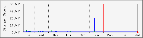 week