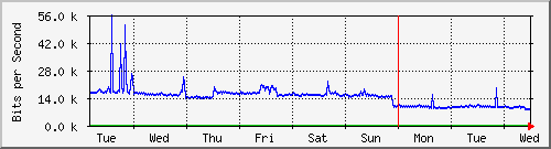 week