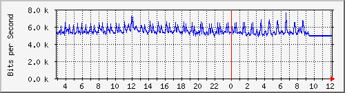 10.5.20.205_13 Traffic Graph