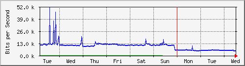 week