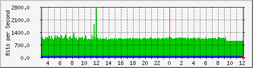 10.5.20.205_2 Traffic Graph