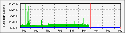 week