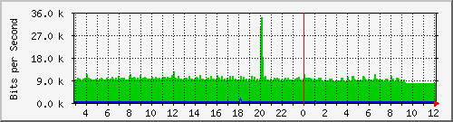 10.5.20.205_24 Traffic Graph