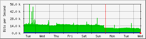week