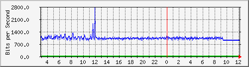 10.5.20.206_2 Traffic Graph