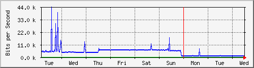 week
