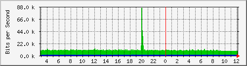 10.5.20.206_24 Traffic Graph