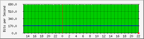 10.5.20.209_0_13 Traffic Graph