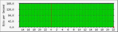 10.5.20.209_0_16 Traffic Graph