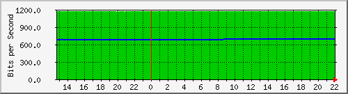 10.5.20.209_3_1 Traffic Graph