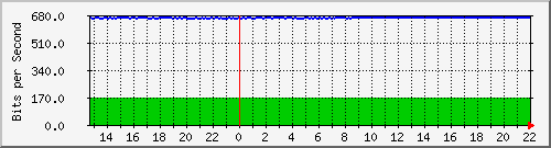 10.5.20.210_0_13 Traffic Graph