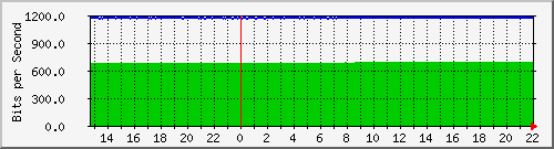 10.5.20.210_3_1 Traffic Graph