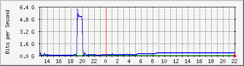 10.5.20.225_ex0_1 Traffic Graph