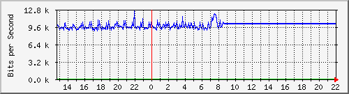 10.5.20.225_ex0_37 Traffic Graph